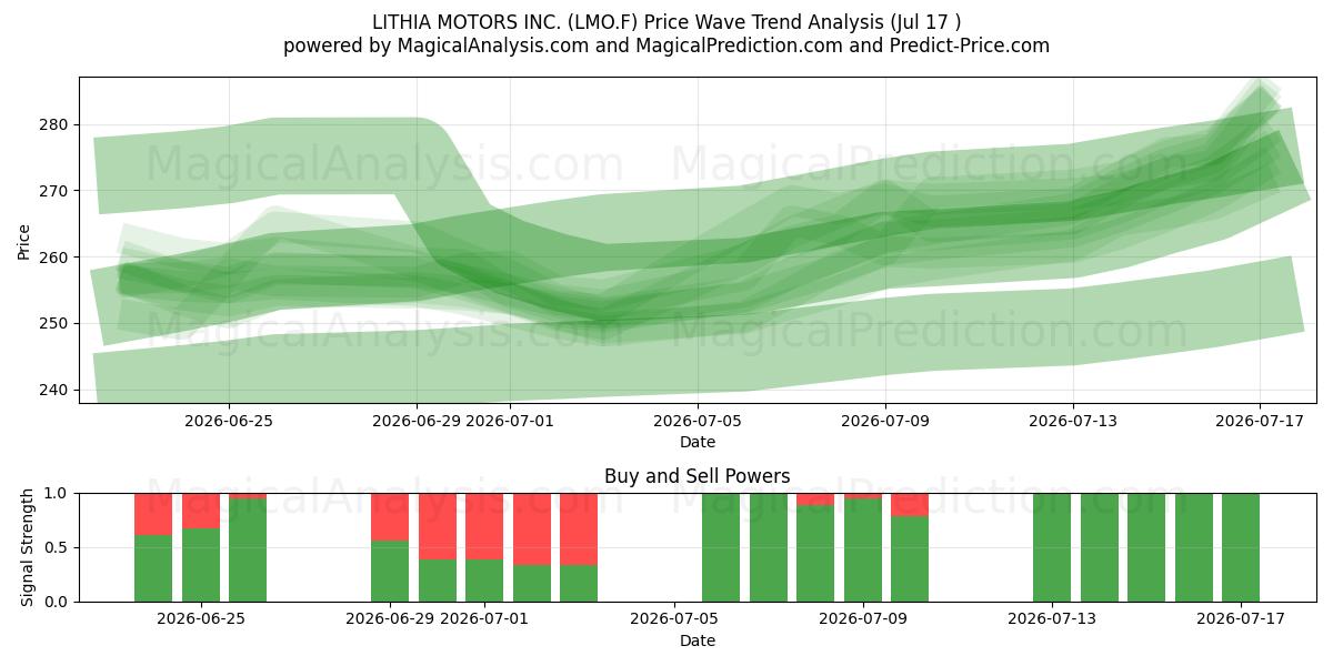  LITHIA MOTORS INC. (LMO.F) Support and Resistance area (16 Jul) 