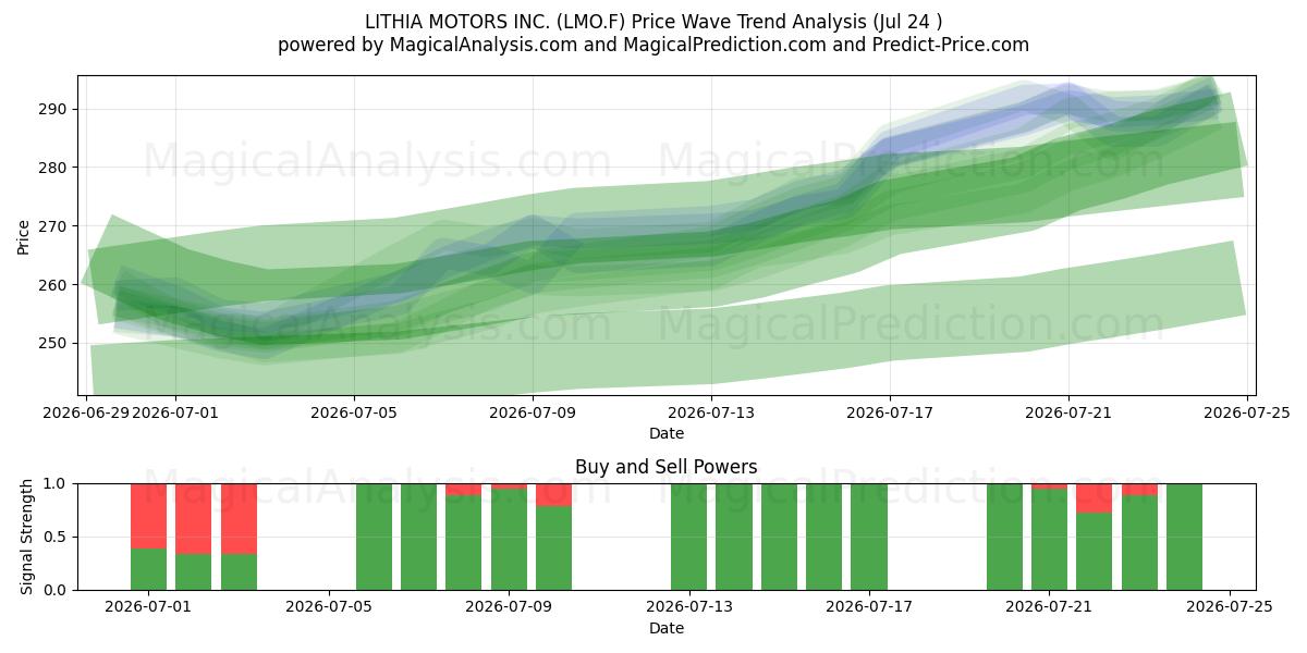 LITHIA MOTORS INC. (LMO.F) Support and Resistance area (23 Jul) 