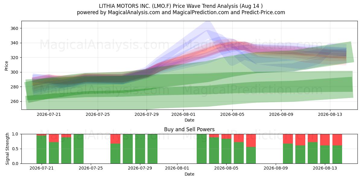  LITHIA MOTORS INC. (LMO.F) Support and Resistance area (13 Aug) 