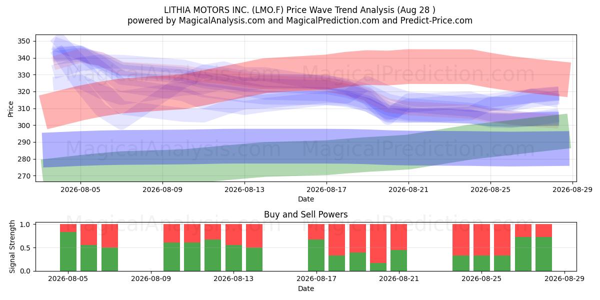  LITHIA MOTORS INC. (LMO.F) Support and Resistance area (27 Aug) 