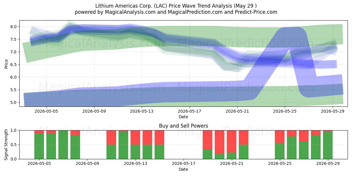  Lithium Americas Corp. (LAC) Support and Resistance area (28 May) 