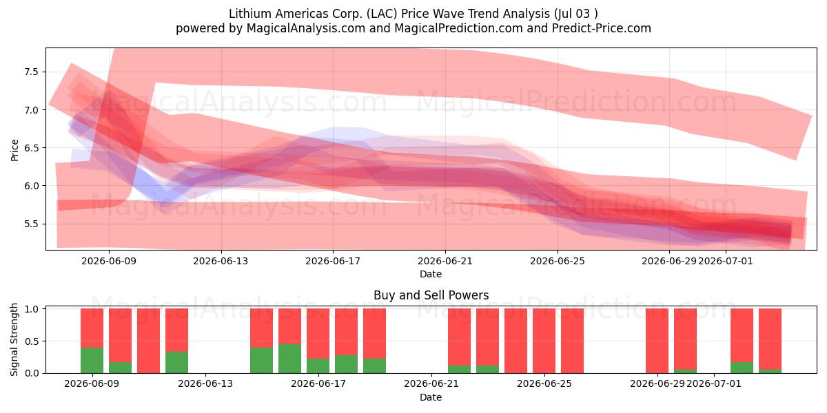  Lithium Americas Corp. (LAC) Support and Resistance area (02 Jul) 
