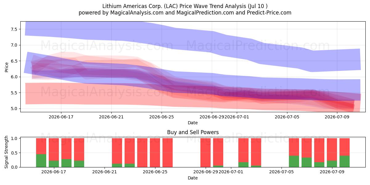  Lithium Americas Corp. (LAC) Support and Resistance area (09 Jul) 