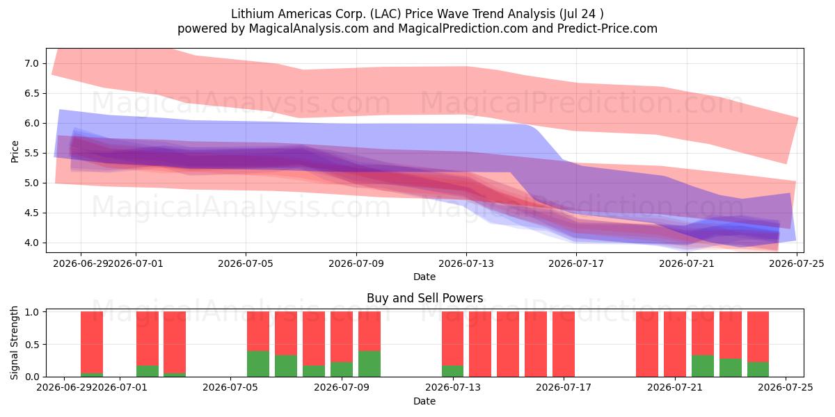  Lithium Americas Corp. (LAC) Support and Resistance area (23 Jul) 
