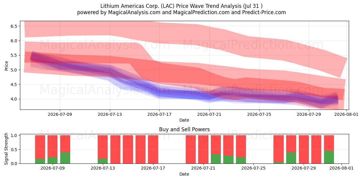  Lithium Americas Corp. (LAC) Support and Resistance area (30 Jul) 