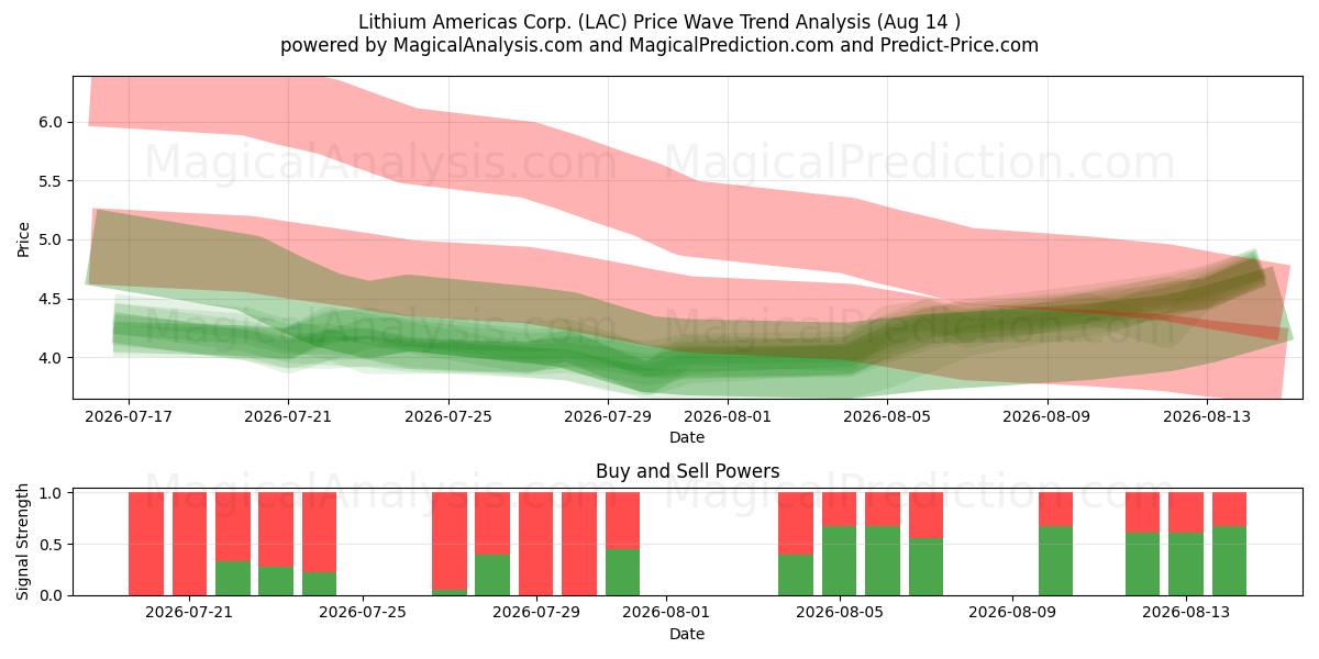  Lithium Americas Corp. (LAC) Support and Resistance area (13 Aug) 