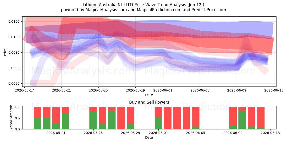  Lithium Australia NL (LIT) Support and Resistance area (11 Jun) 