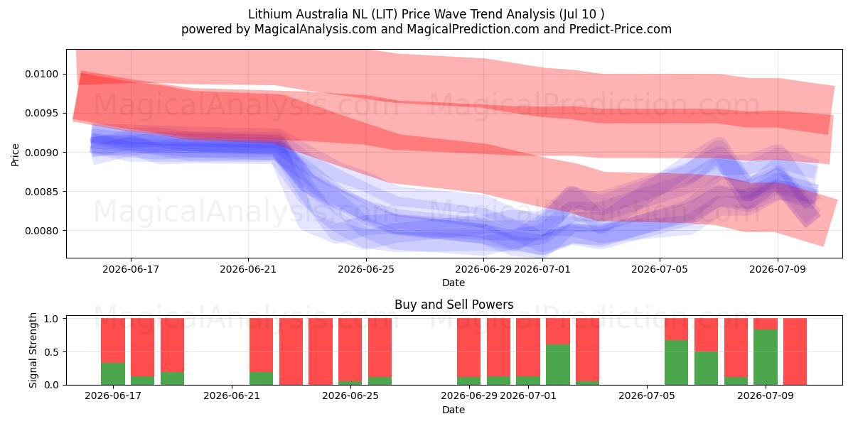  Lithium Australia NL (LIT) Support and Resistance area (06 Jul) 