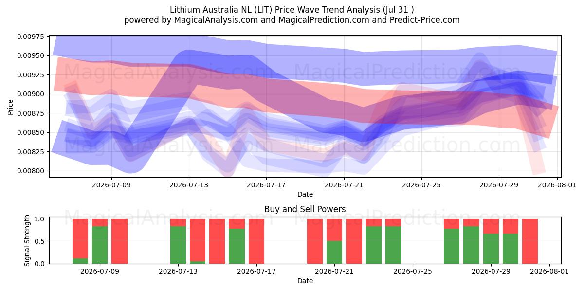  Lithium Australia NL (LIT) Support and Resistance area (30 Jul) 