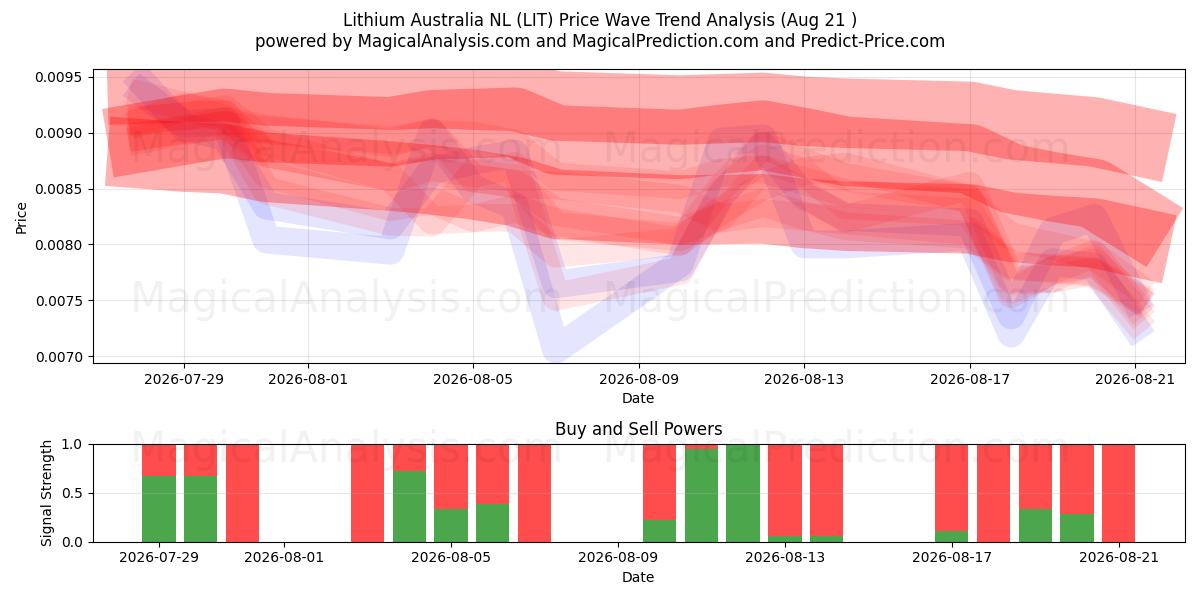  Lithium Australia NL (LIT) Support and Resistance area (20 Aug) 