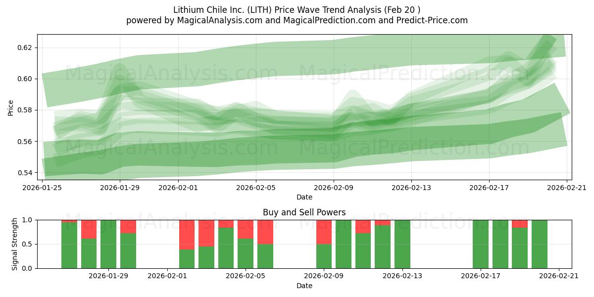  Lithium Chile Inc. (LITH) Support and Resistance area (19 Feb) 