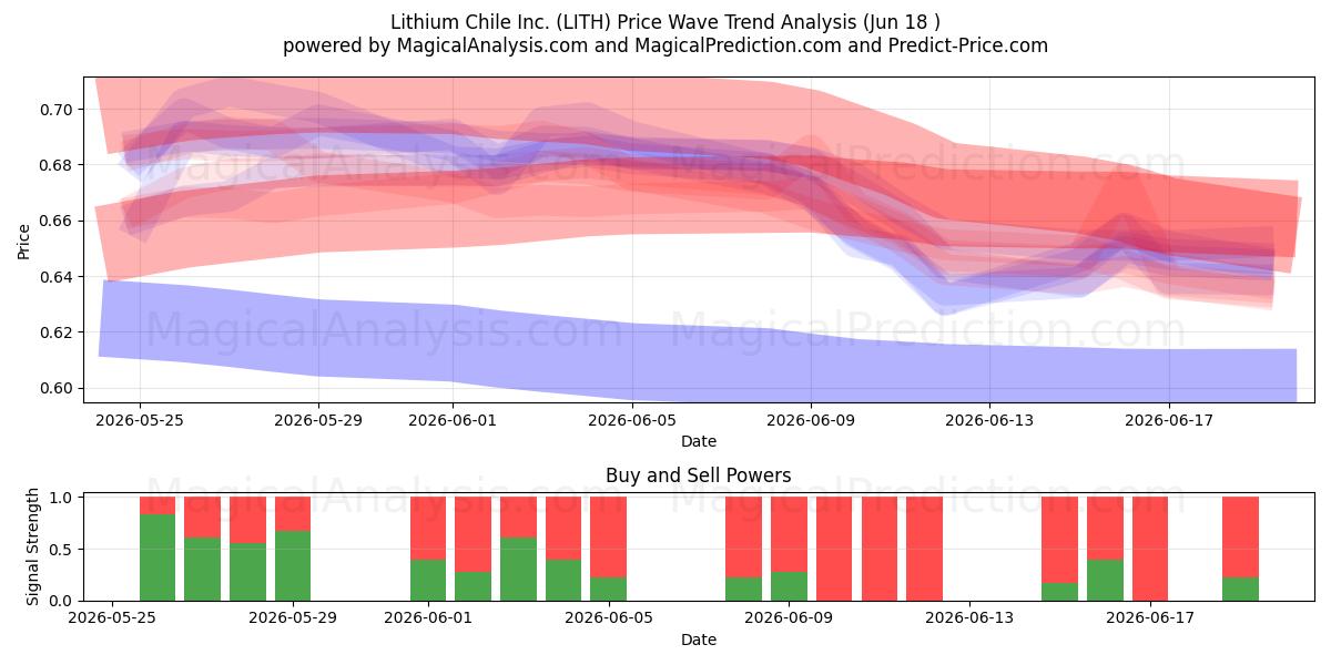  Lithium Chile Inc. (LITH) Support and Resistance area (17 Jun) 