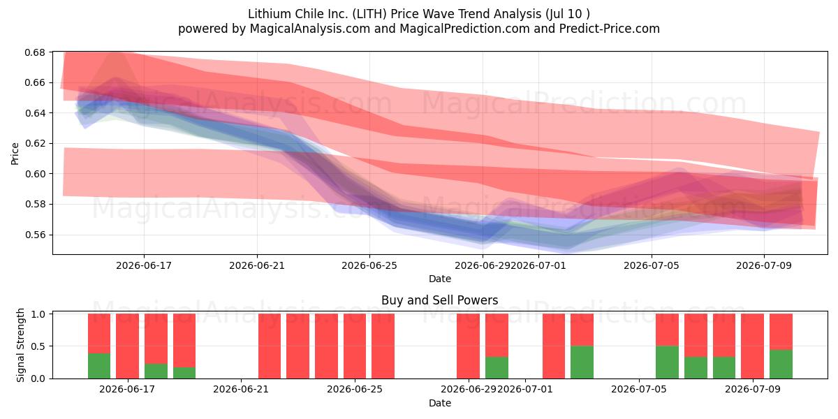  Lithium Chile Inc. (LITH) Support and Resistance area (09 Jul) 