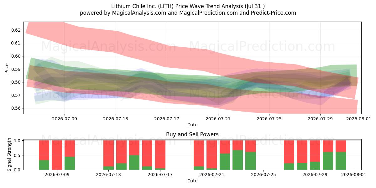  Lithium Chile Inc. (LITH) Support and Resistance area (30 Jul) 