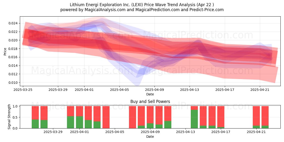  Lithium Energi Exploration Inc. (LEXI) Support and Resistance area (22 Apr) 