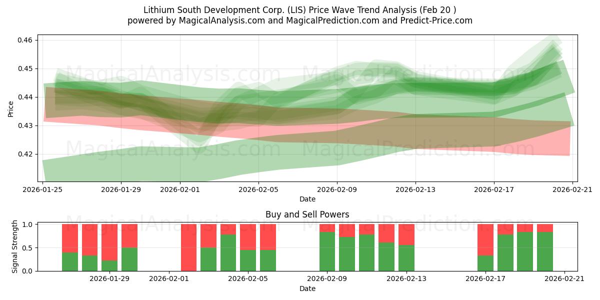  Lithium South Development Corp. (LIS) Support and Resistance area (19 Feb) 