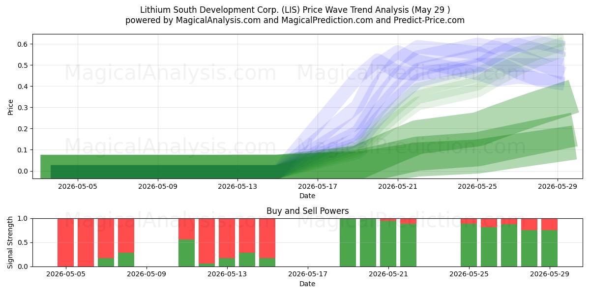  Lithium South Development Corp. (LIS) Support and Resistance area (28 May) 