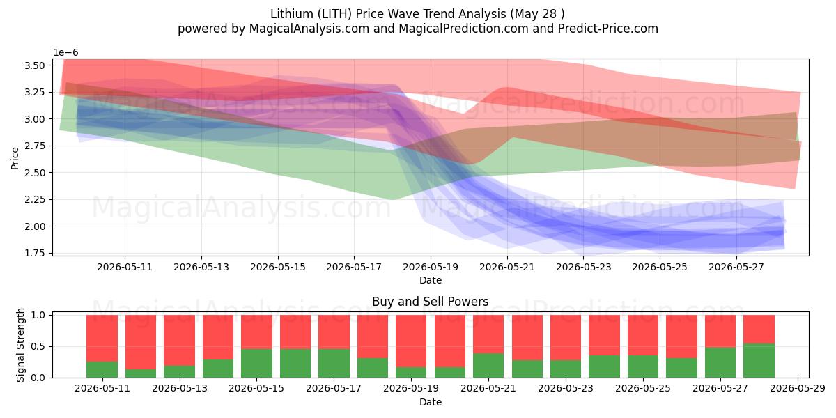  Litium (LITH) Support and Resistance area (27 May) 