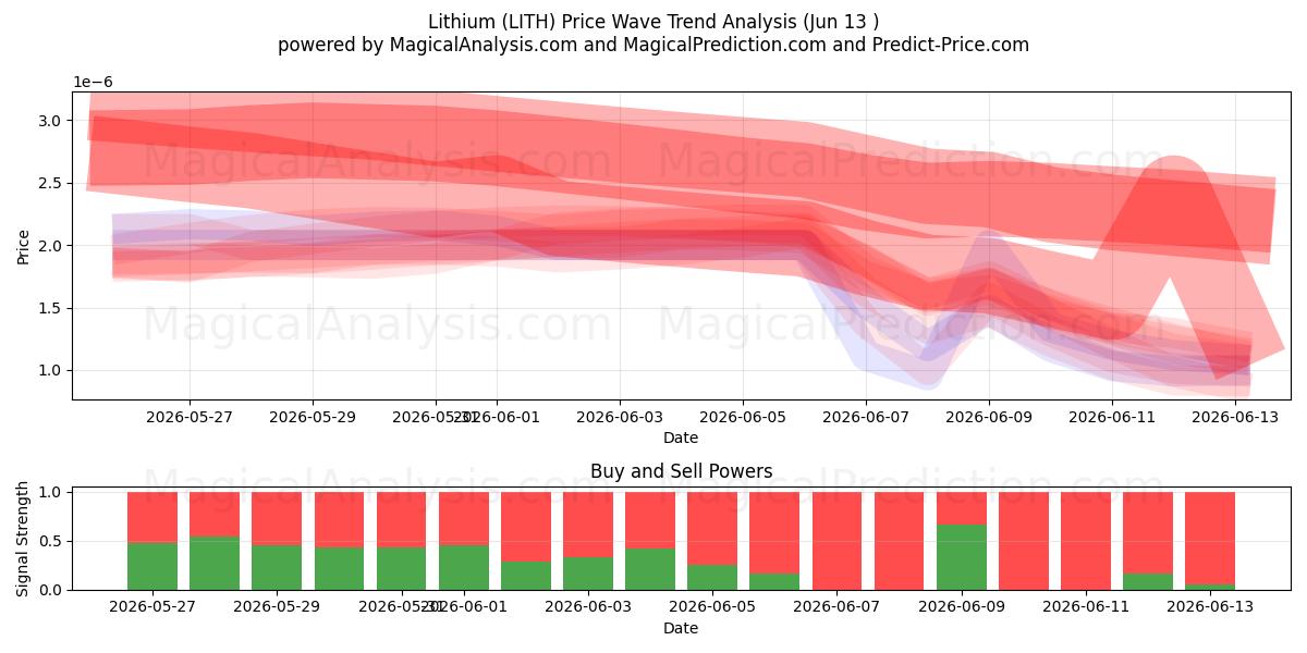  Litio (LITH) Support and Resistance area (12 Jun) 