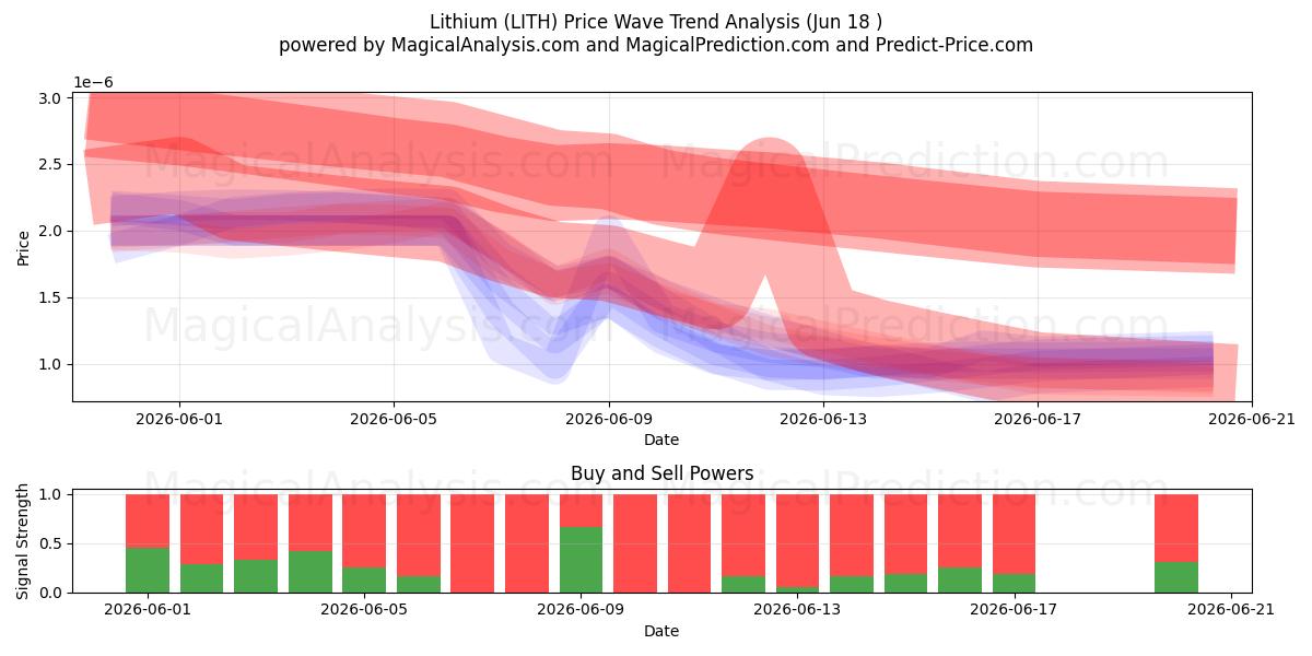  Литий (LITH) Support and Resistance area (17 Jun) 