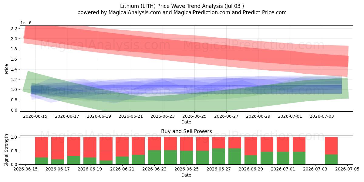  Lithium (LITH) Support and Resistance area (02 Jul) 