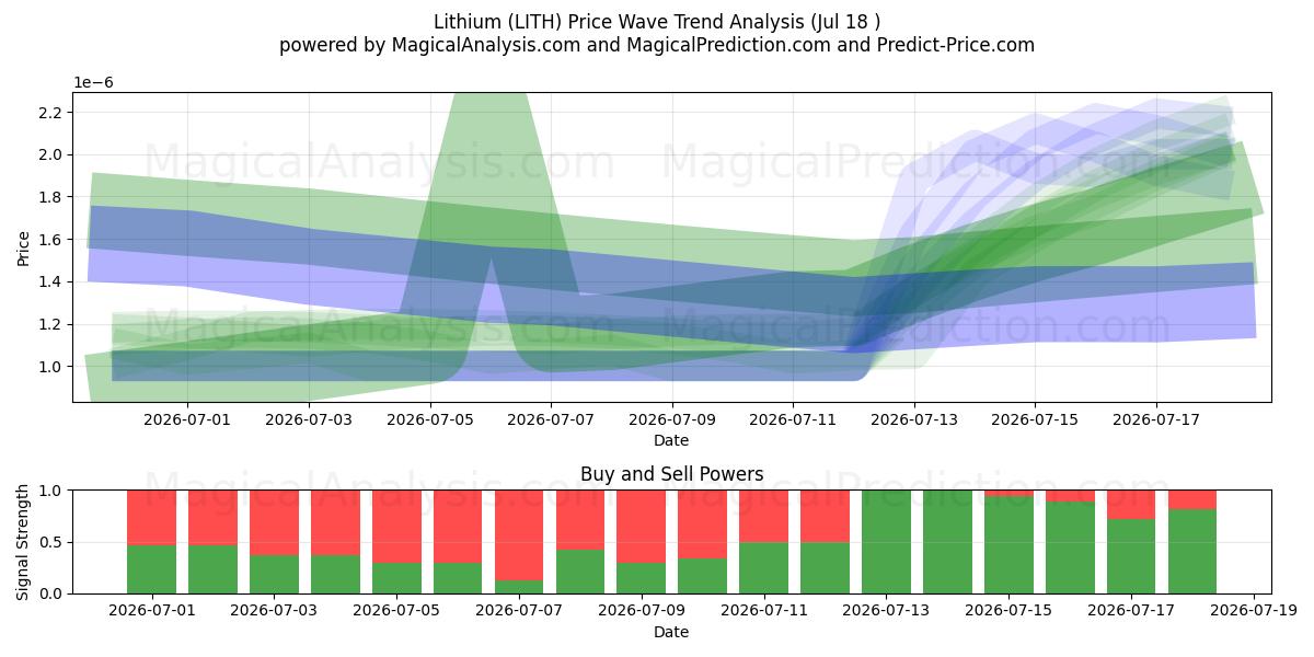 Lithium (LITH) Support and Resistance area (17 Jul) 