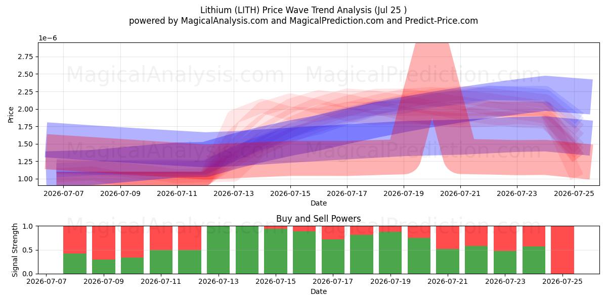  Litium (LITH) Support and Resistance area (24 Jul) 