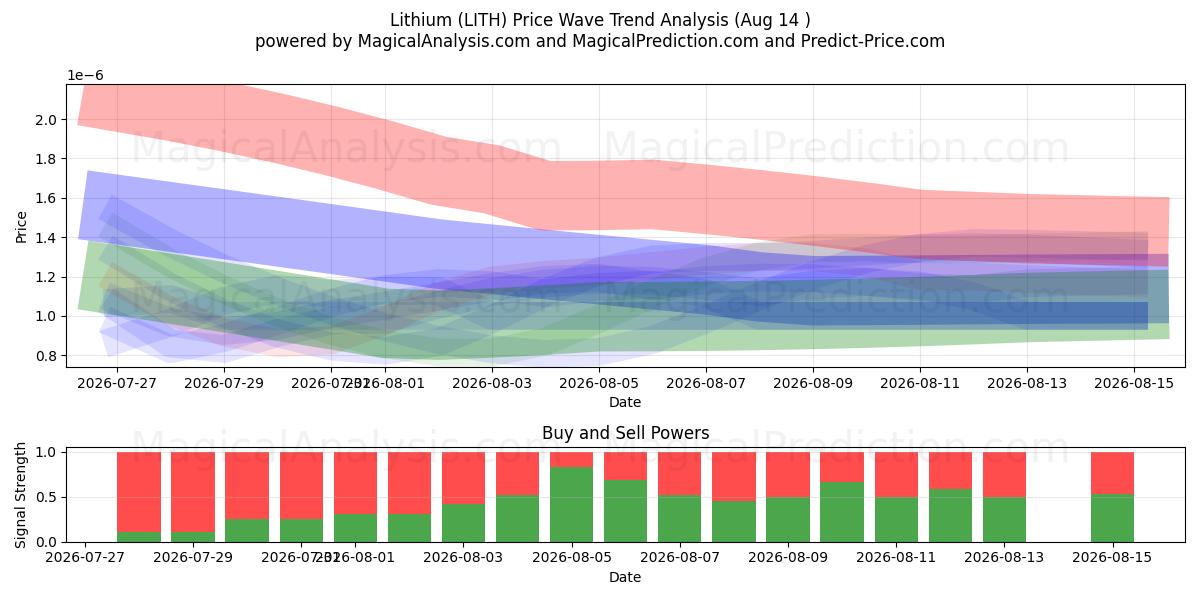  Lítio (LITH) Support and Resistance area (13 Aug) 