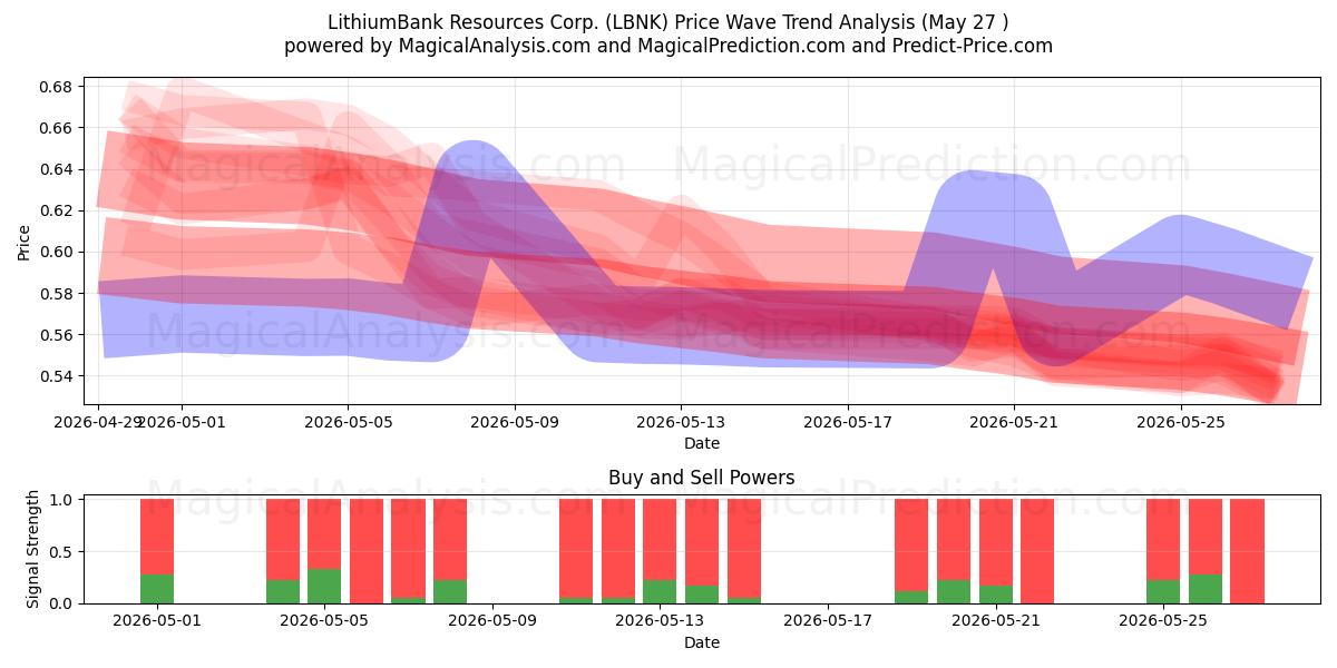  LithiumBank Resources Corp. (LBNK) Support and Resistance area (26 May) 