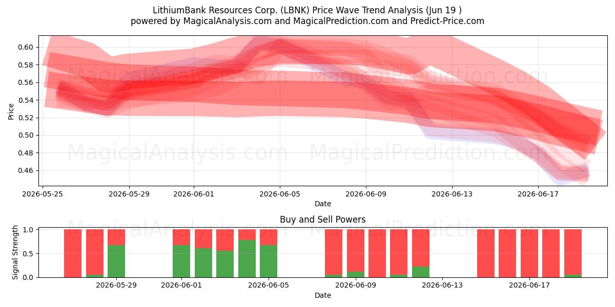  LithiumBank Resources Corp. (LBNK) Support and Resistance area (18 Jun) 