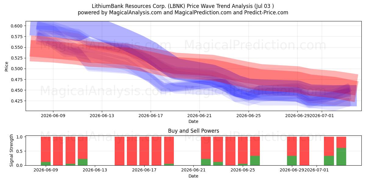  LithiumBank Resources Corp. (LBNK) Support and Resistance area (02 Jul) 