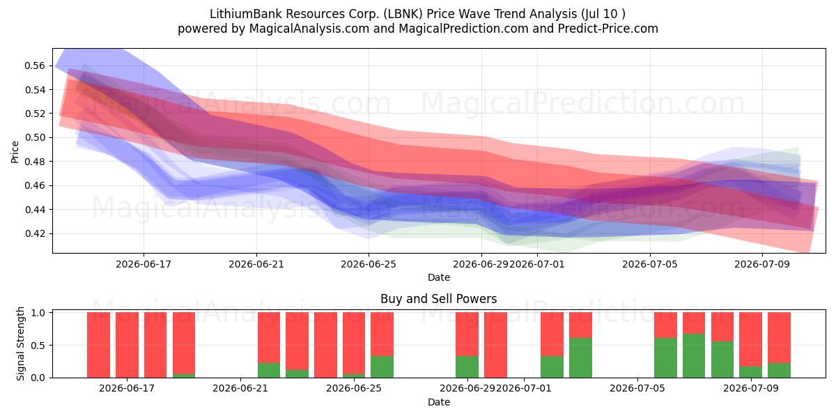  LithiumBank Resources Corp. (LBNK) Support and Resistance area (09 Jul) 