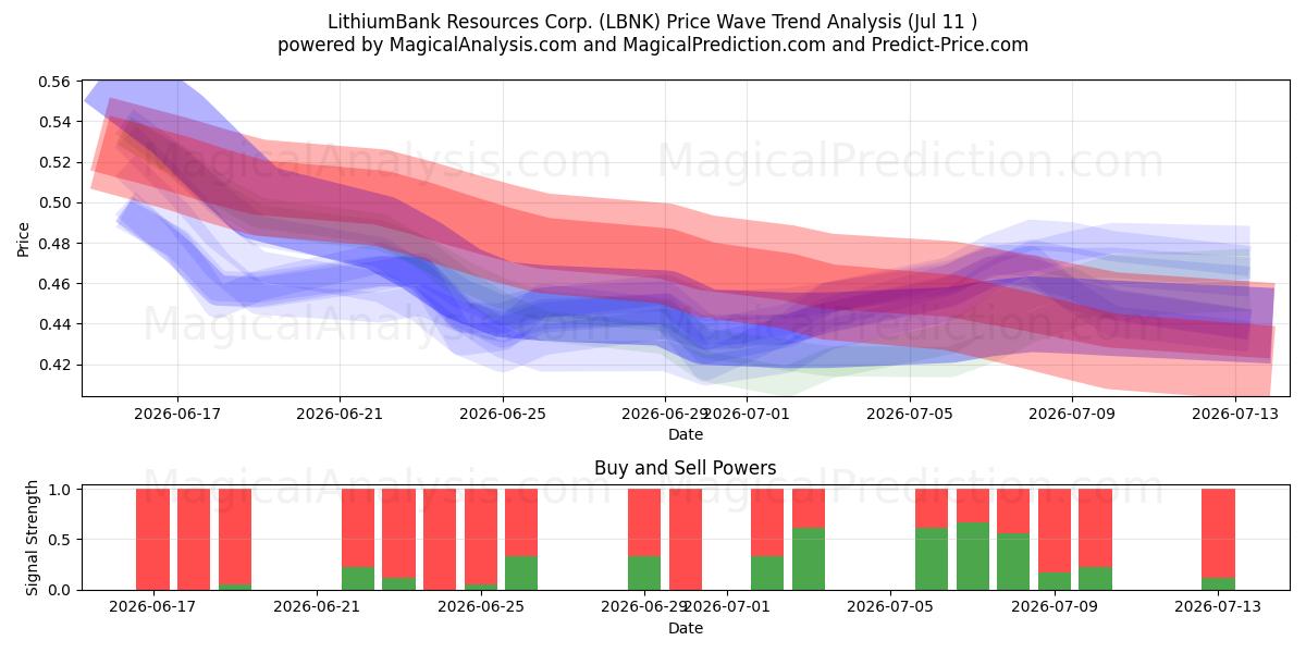  LithiumBank Resources Corp. (LBNK) Support and Resistance area (10 Jul) 