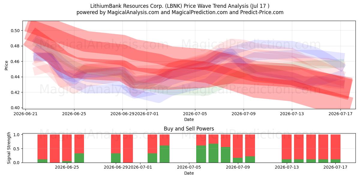  LithiumBank Resources Corp. (LBNK) Support and Resistance area (16 Jul) 