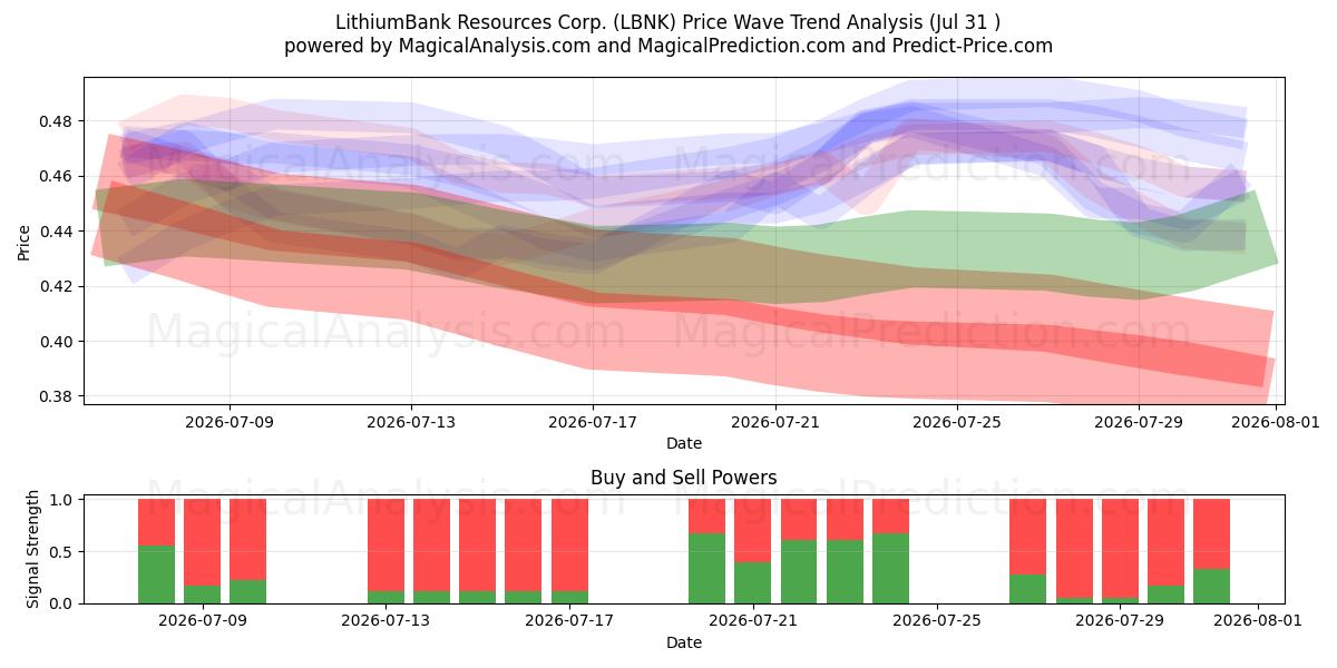  LithiumBank Resources Corp. (LBNK) Support and Resistance area (30 Jul) 