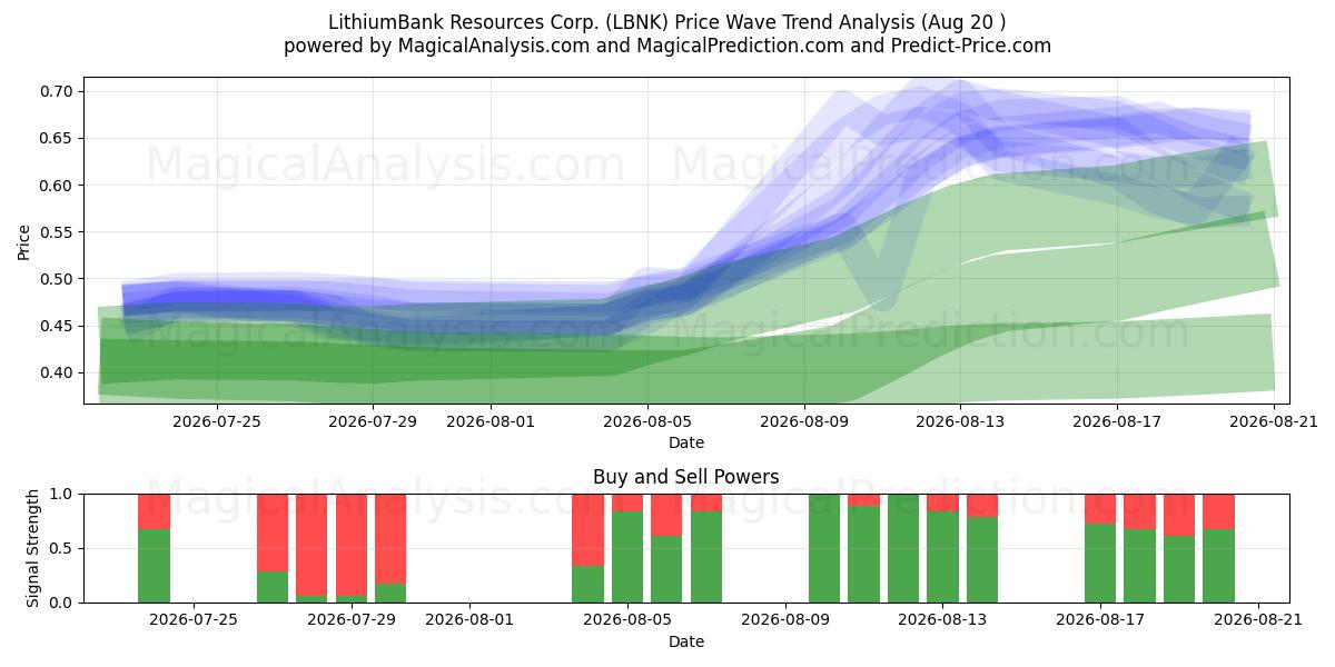  LithiumBank Resources Corp. (LBNK) Support and Resistance area (05 Aug) 