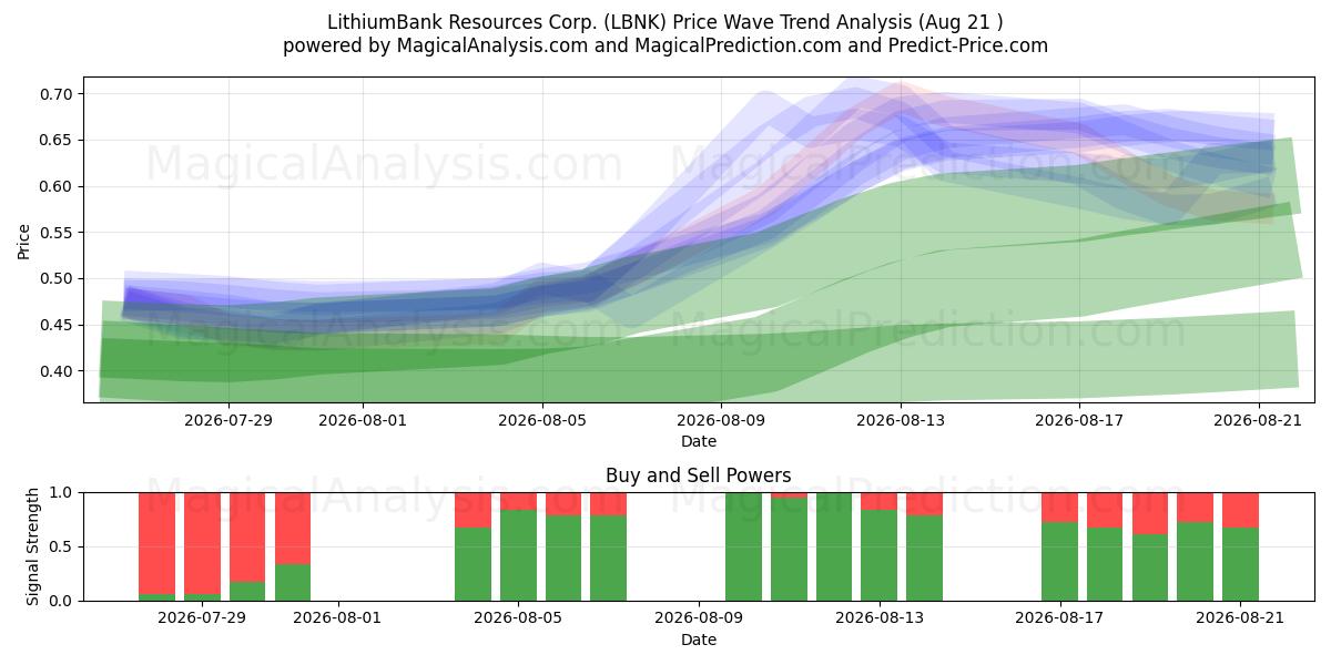  LithiumBank Resources Corp. (LBNK) Support and Resistance area (20 Aug) 