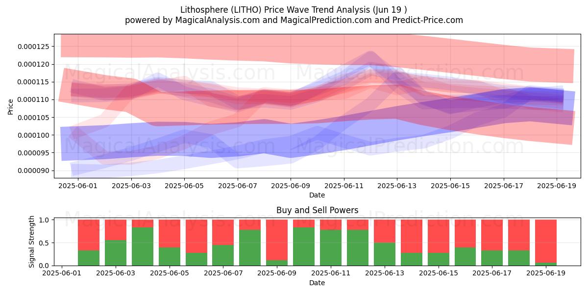  Lithosphere (LITHO) Support and Resistance area (18 Jun) 