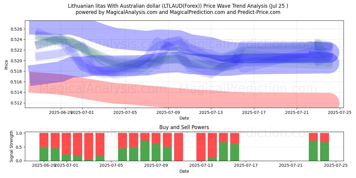  Litauiske litas med australske dollar (LTLAUD(Forex)) Support and Resistance area (24 Jul) 
