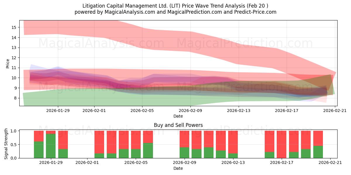  Litigation Capital Management Ltd. (LIT) Support and Resistance area (19 Feb) 