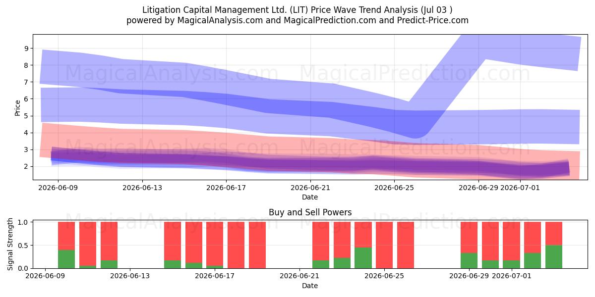  Litigation Capital Management Ltd. (LIT) Support and Resistance area (02 Jul) 