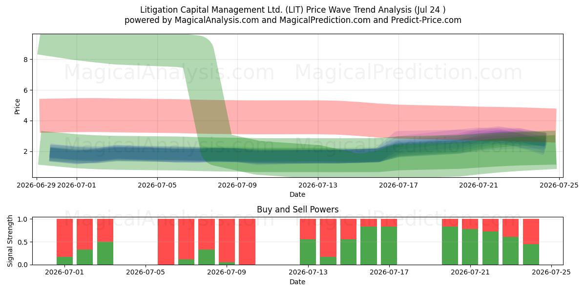  Litigation Capital Management Ltd. (LIT) Support and Resistance area (23 Jul) 