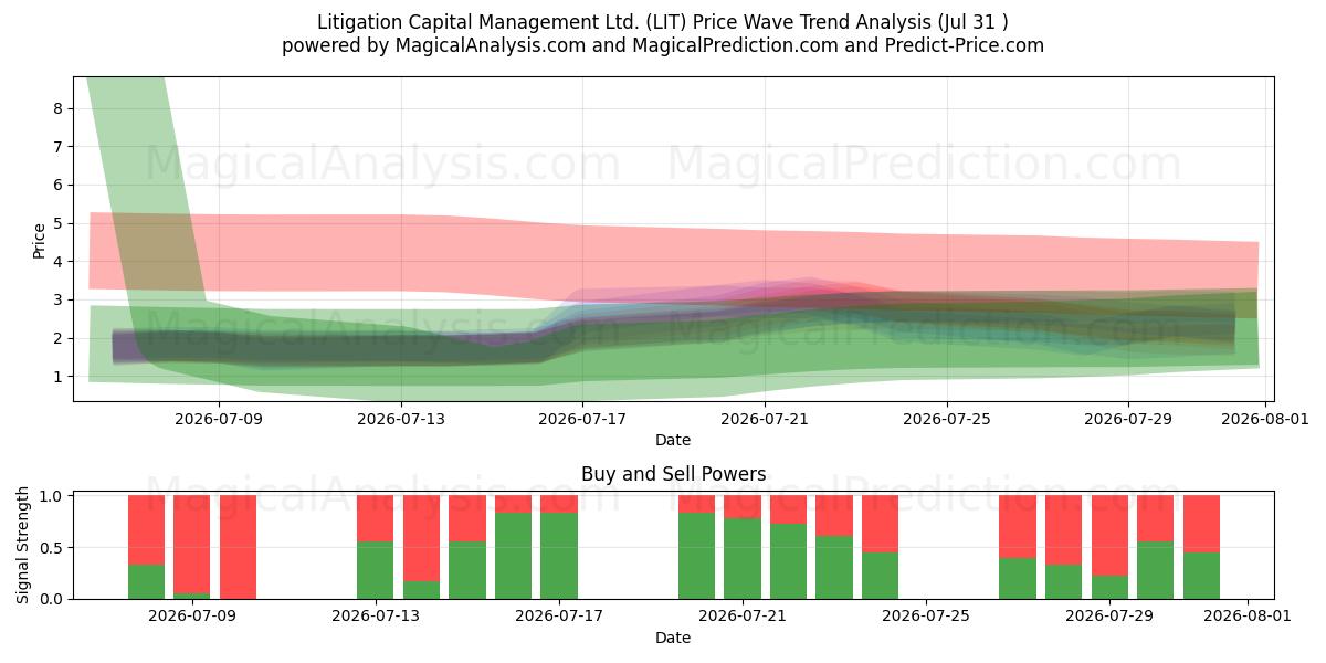  Litigation Capital Management Ltd. (LIT) Support and Resistance area (30 Jul) 