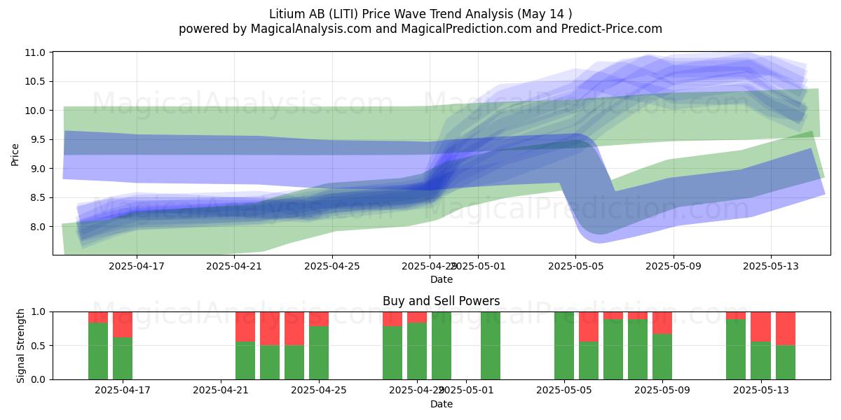  Litium AB (LITI) Support and Resistance area (14 May) 