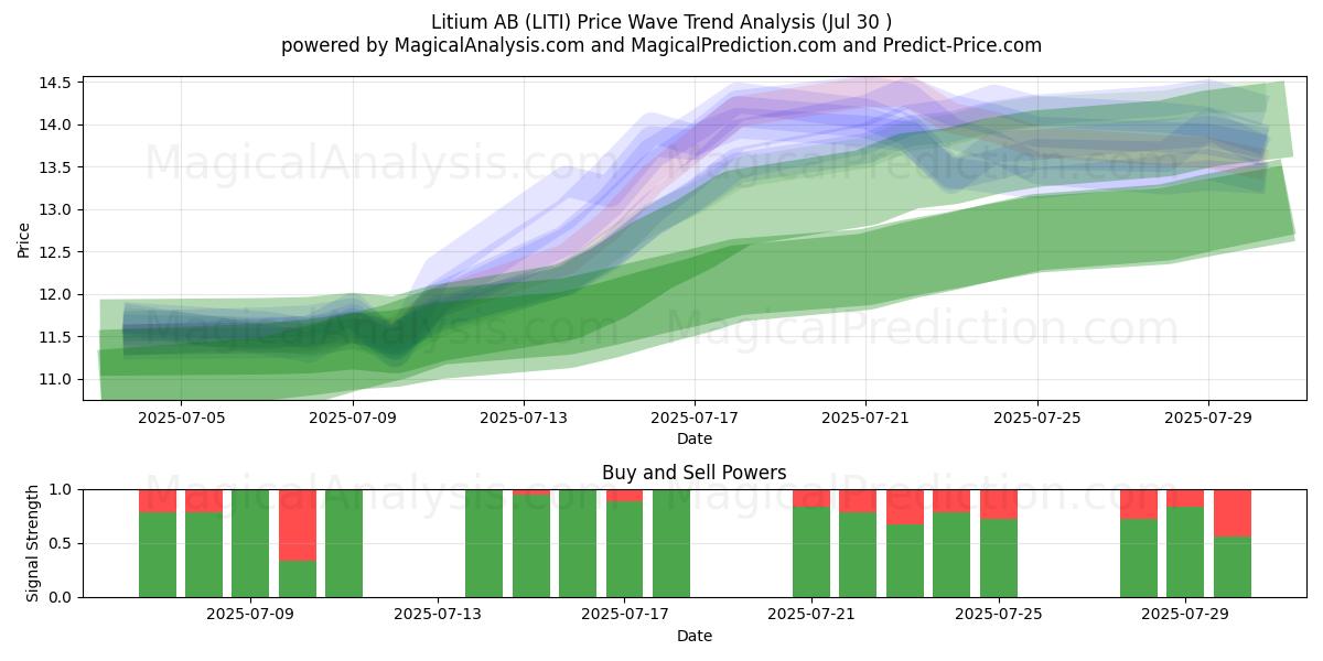  Litium AB (LITI) Support and Resistance area (29 Jul) 