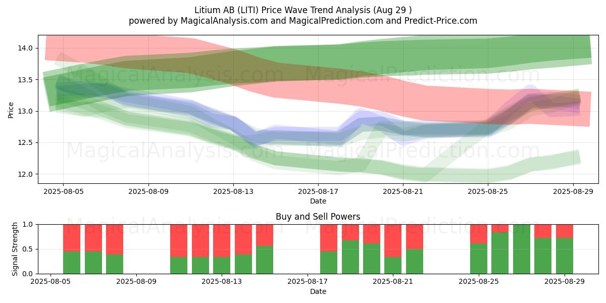  Litium AB (LITI) Support and Resistance area (28 Aug) 