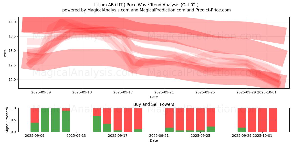  Litium AB (LITI) Support and Resistance area (26 Sep) 