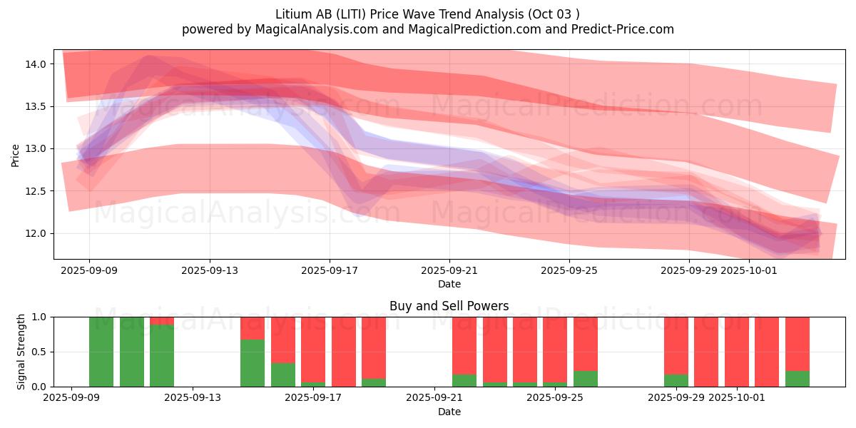  Litium AB (LITI) Support and Resistance area (01 Oct) 