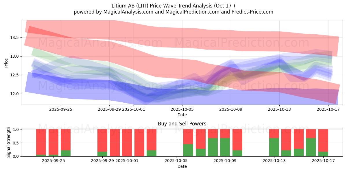 Litium AB (LITI) Support and Resistance area (16 Oct) Litium AB (LITI) Support and Resistance area (16 Oct)