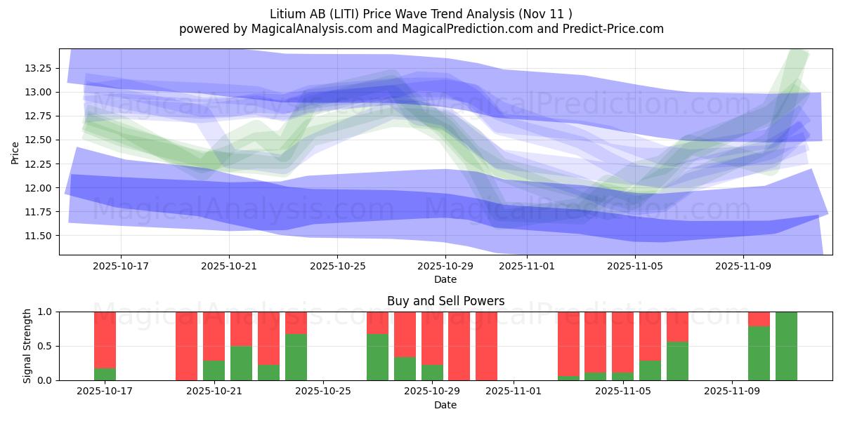  Litium AB (LITI) Support and Resistance area (10 Nov) 